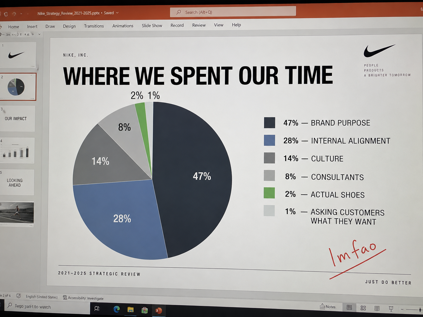 Strategy review slide pie chart showing 2 percent of time spent on actual shoes
